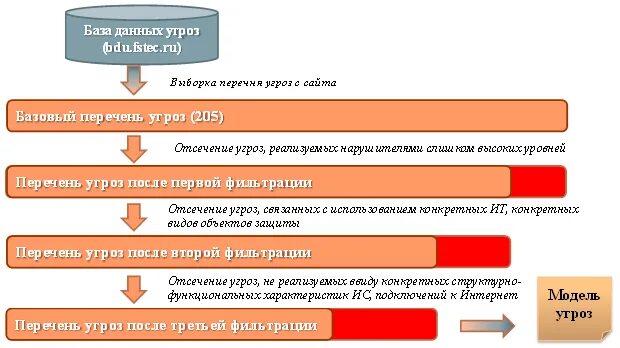 Фстэк россии угрозы безопасности. БДУ ФСТЭК. Банк данных угроз ФСТЭК. База угроз ФСТЭК. Уязвимости БД.