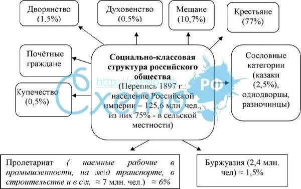 Социальная структура российского общества в конце 19 века. Социальная структура общества России 20 век. Социальная структура населения России в начале 20 века. Социальная структура общества в начале 20 века таблица. Структура общества при александре 3