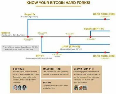 Когда было активировано обновление segwit в bitcoin