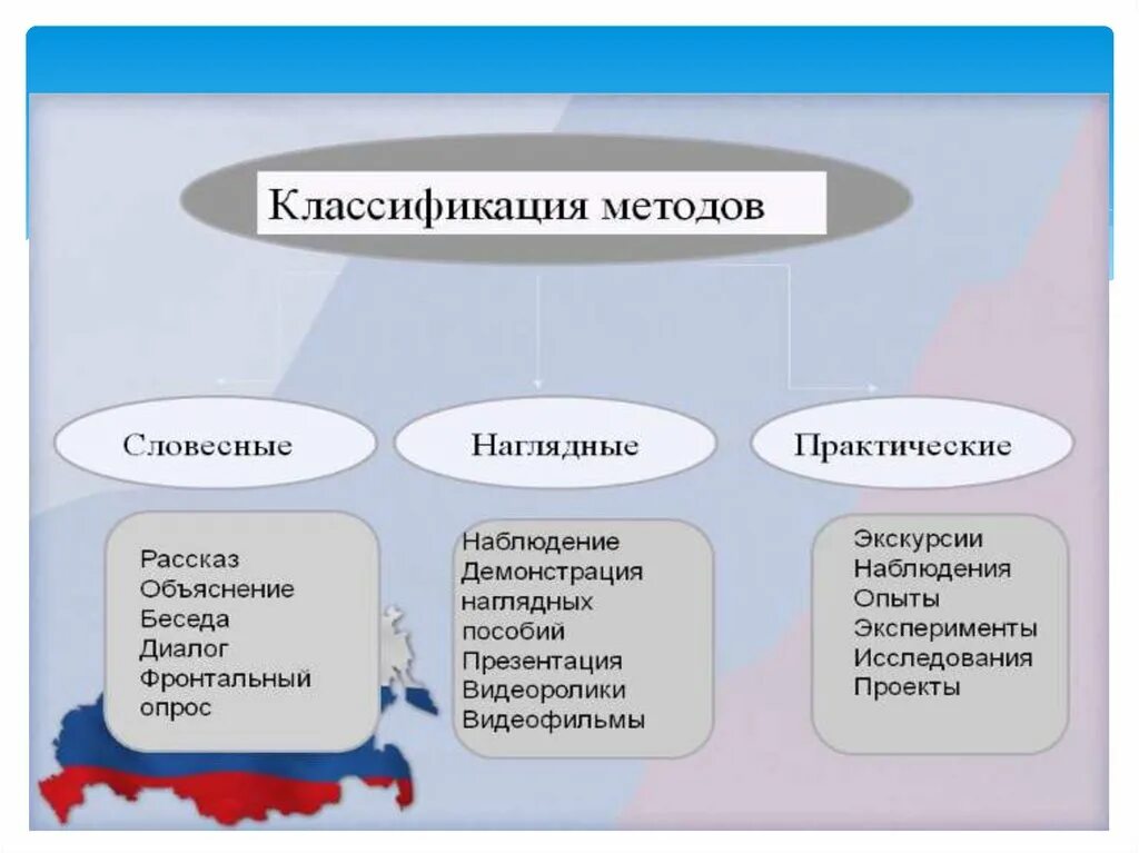 Методы и приемы окружающий мир