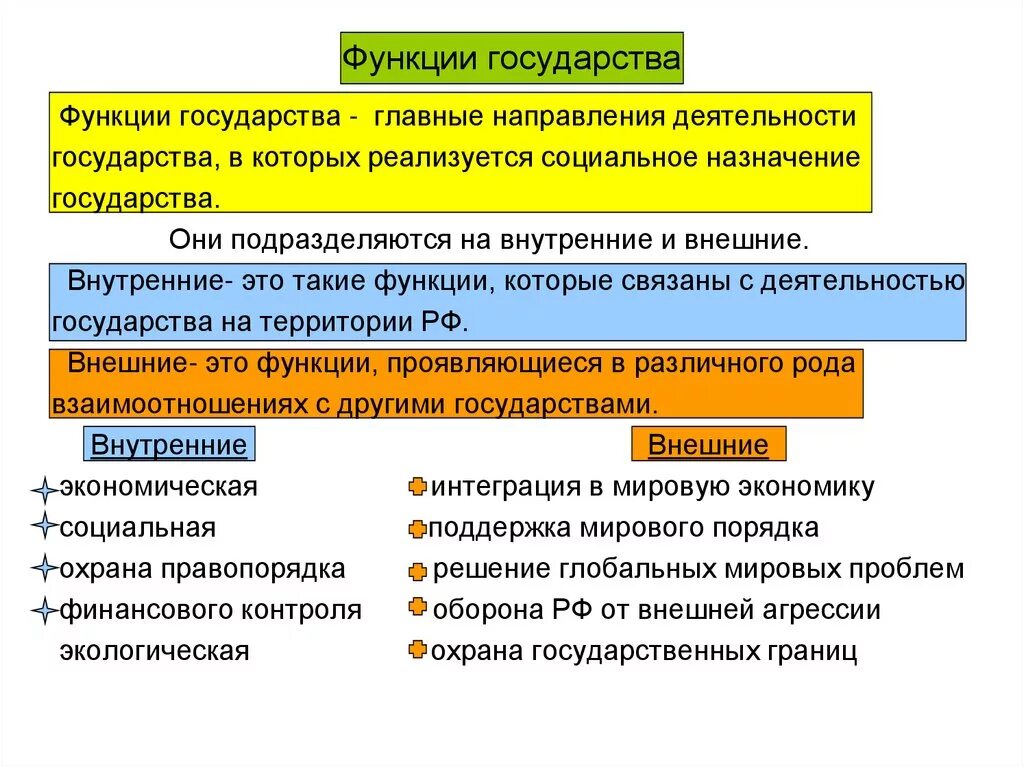 Какие функции государства наиболее важные. Функции государства. Внешние функции государства. Внутренние функции государства. Понятие функций государства.