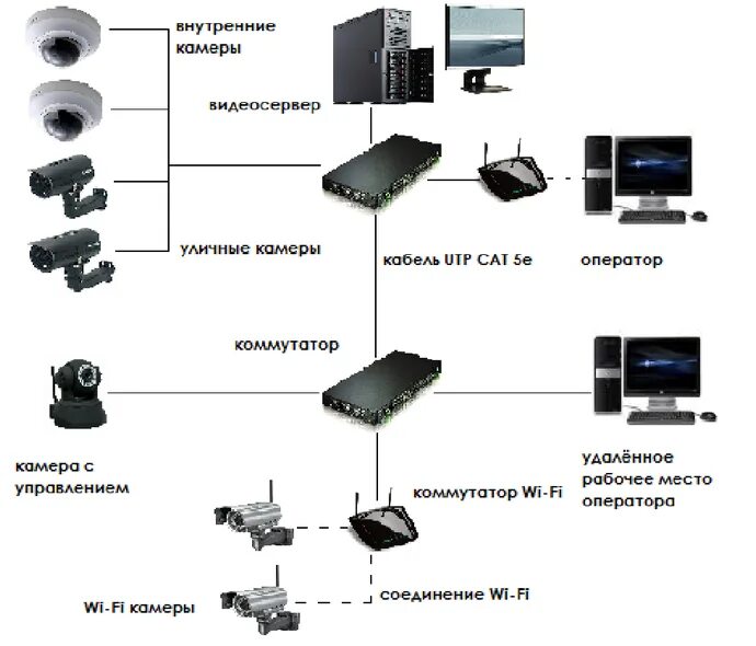 Камеры общего доступа. Аналоговая камера видеонаблюдения схема расключения. Структурная схема подключения видеокамеры. Структурная схема камеры видеонаблюдения. Структурная схема IP видеокамеры.