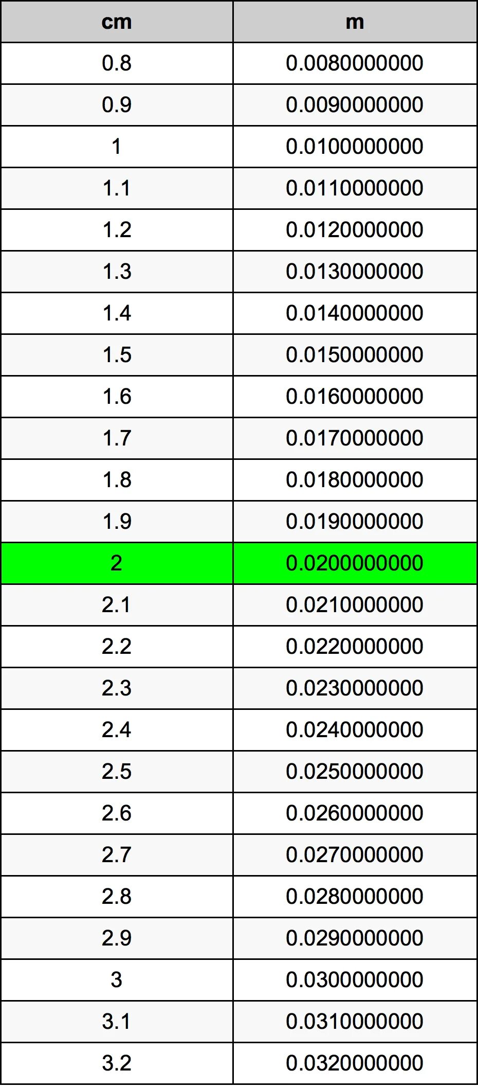 6 дюймов 2 дюйма рост. 1 ЛБС В кг. 5 Футов 10 5 дюймов рост. Вес 55 в фунтах. Перевести 5 футов 7 дюймов в сантиметры.