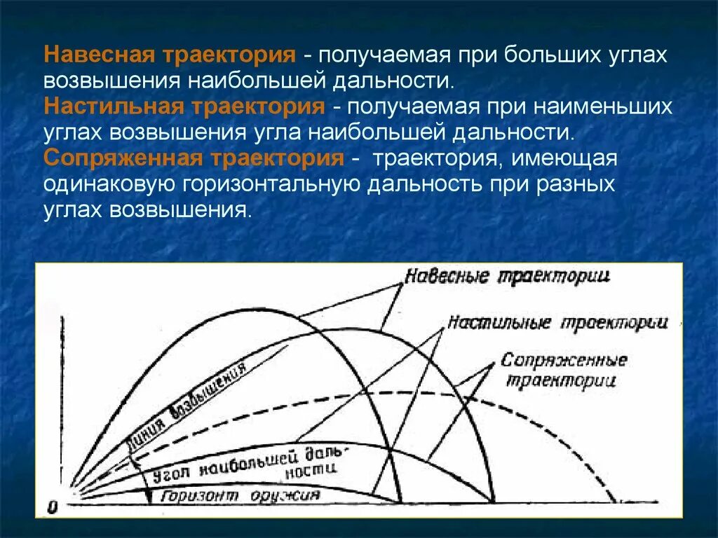 Максимальная дальность полета пули. Настильная баллистика. Настильная и навесная Траектория полета пули. Навесная Траектория и настильная Траектория. Баллистическая Траектория.