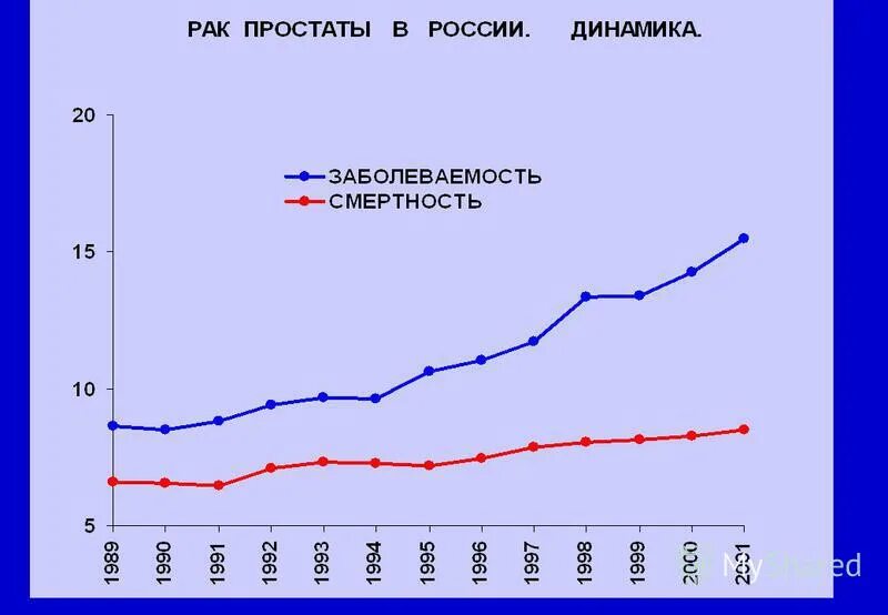 Смертность от новообразований картинки. Графики по онкологии для диплома. Простата россия