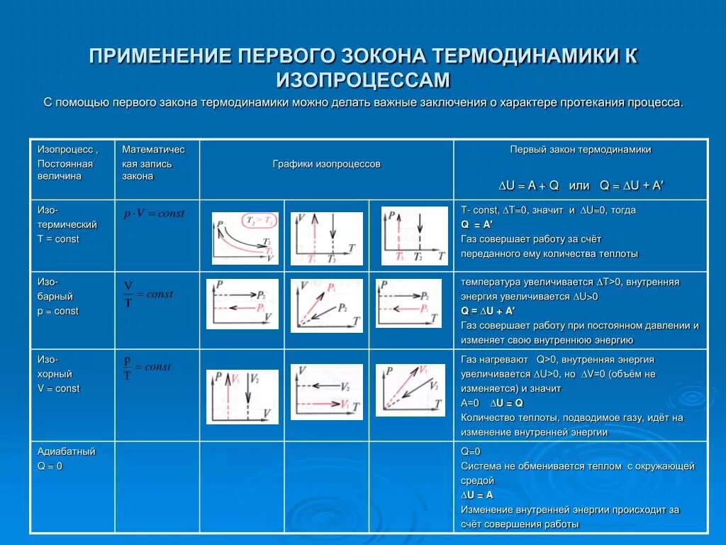 Применение 1 15 1 25. Таблица 1 закон термодинамики для изопроцессов. Первое начало термодинамики для изопроцессов таблица. Изопроцессы 1 начало термодинамики. Применение 1 закона термодинамики к изопроцессам графики.