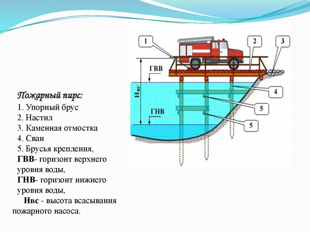 Горизонт верхних вод. ГВВ это уровень воды. ГВВ Горизонт высоких вод это. Пожарный Пирс схема. Пирсы для пожарных машин нормы.