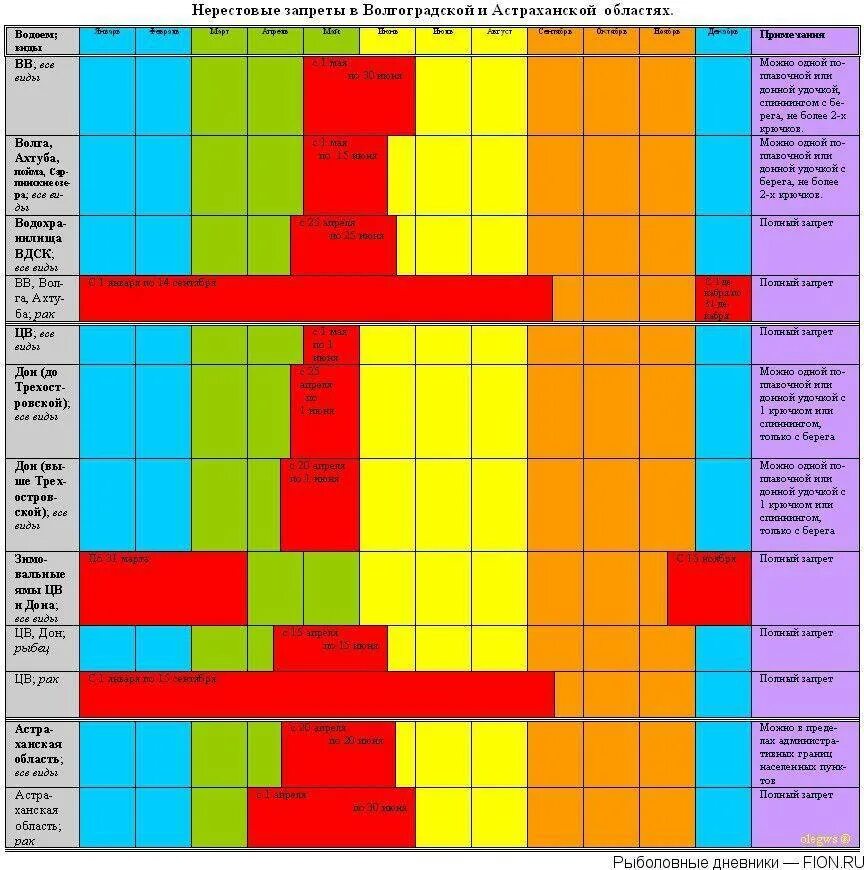 Запрет на рыбалку числа. Сроки нерестового запрета. С какого числа запрет на ловлю рыбы. Запрет на ловлю щуки. Какие запреты на рыбалку в 2024 году