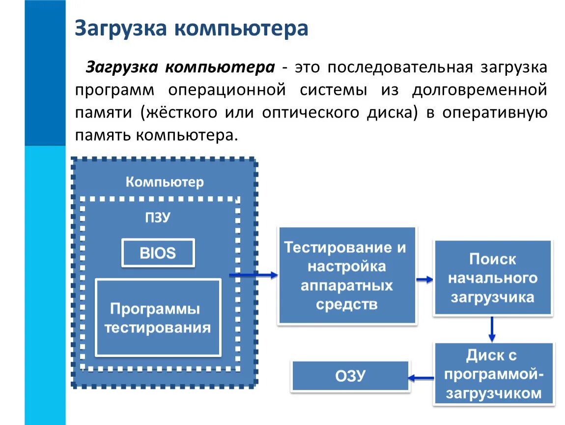 Загрузка компьютера. Порядок загрузки ПК. Загрузка компьютера это последовательная загрузка. Порядок начальной загрузки компьютера.