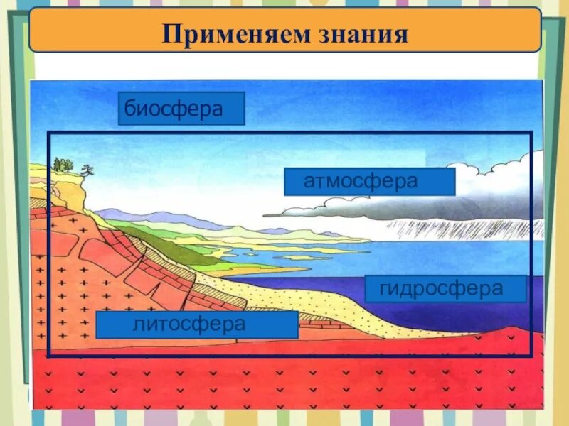 Биосфера стратосфера литосфера гидросфера. Атмосфера гидросфера литосфера. Строение земли атмосфера гидросфера литосфера. Оболочки земли атмосфера гидросфера.