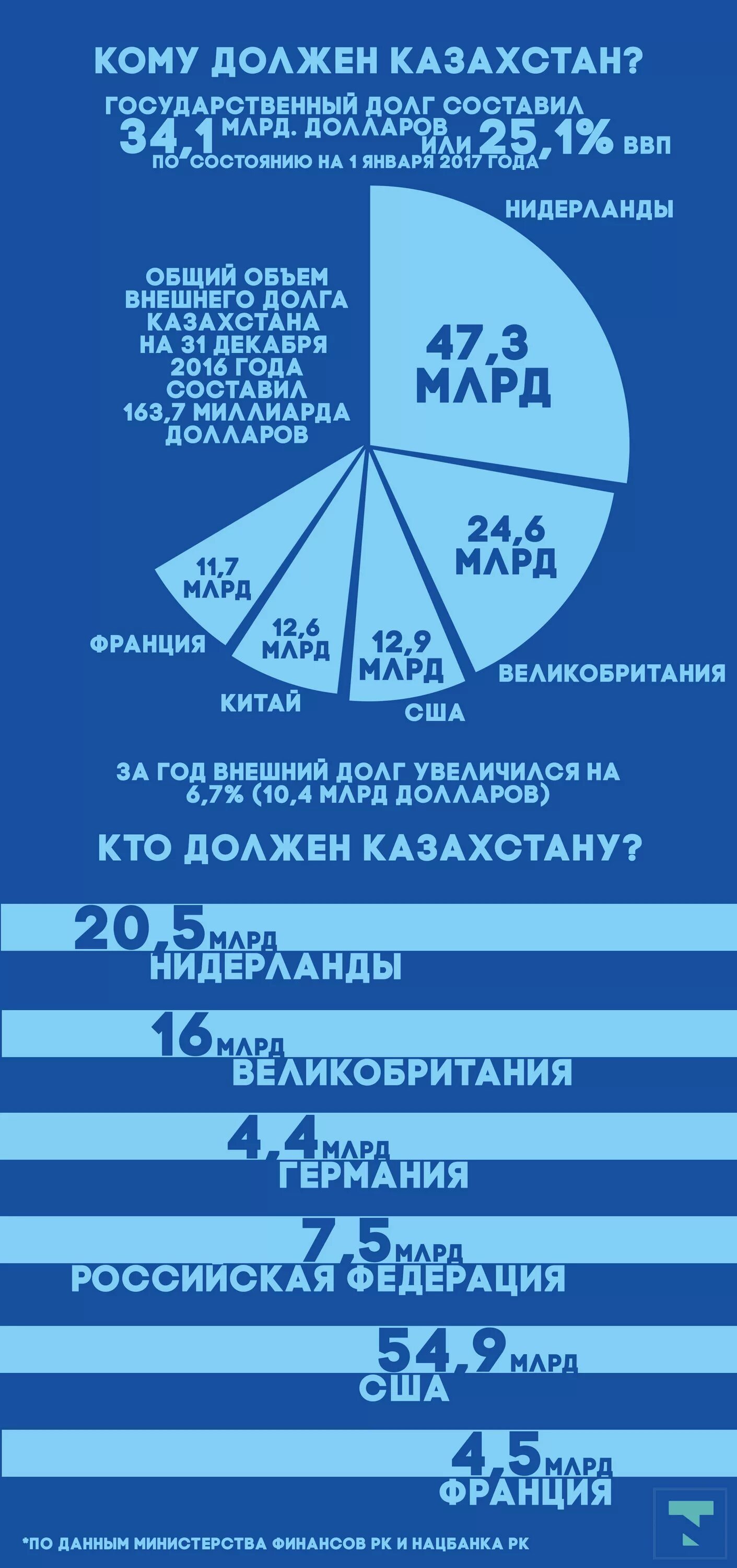 Сколько должны казахстану