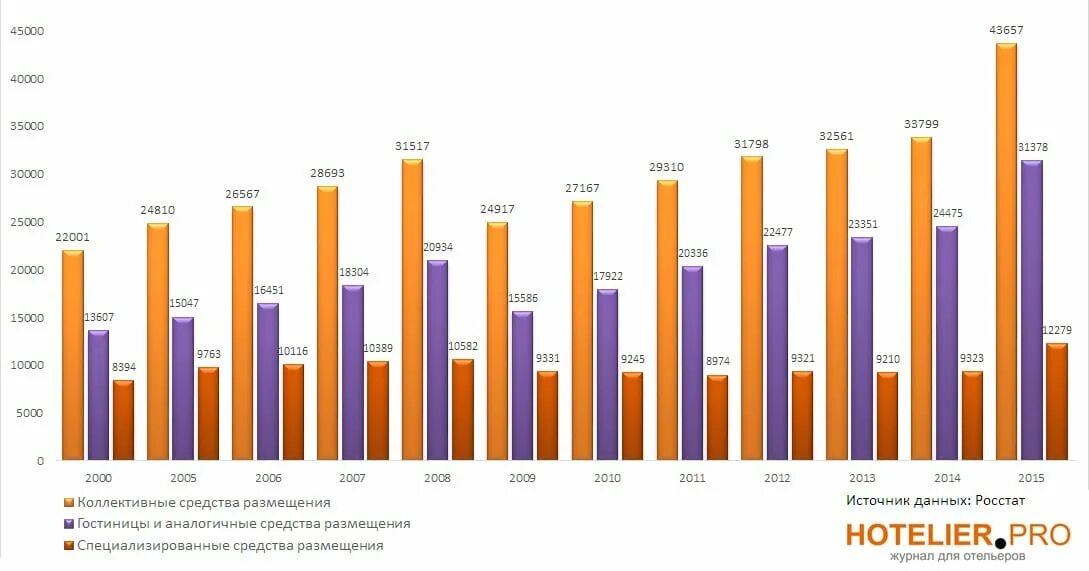 Статистика гостиничного бизнеса. Статистика гостиниц. Статистика по гостиничному делу. Бизнес в грузии. Статистика гостиничного бизнеса.