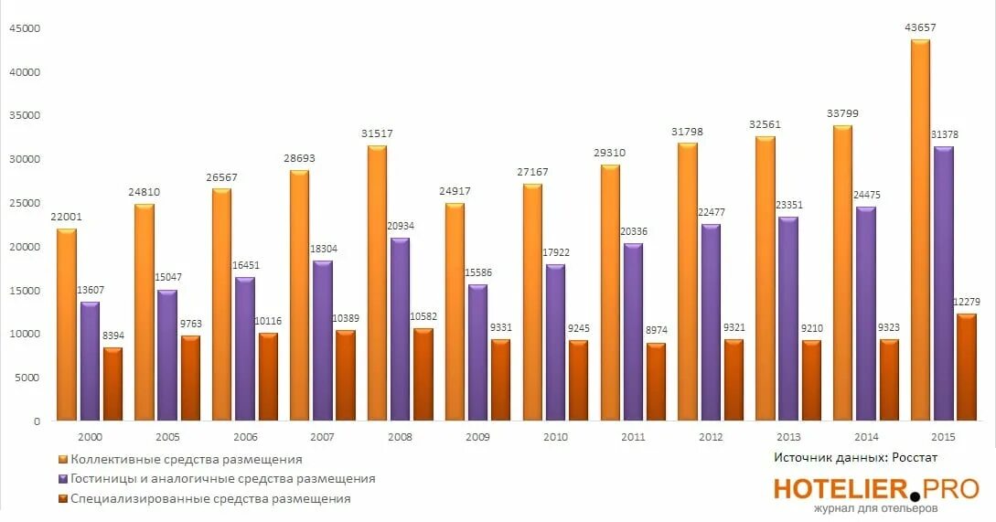 Национальные средства размещения. Число коллективных средств размещения Росстат. Статистика по гостиничному делу. Число лиц размещенных в коллективных средствах размещения. Гостиничная индустрия в России.