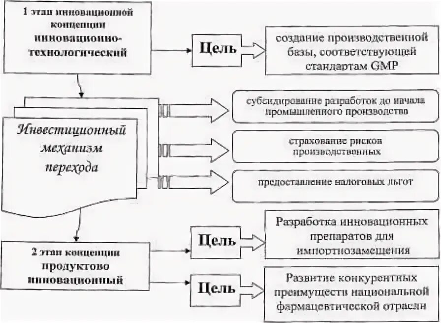 Показатели эффективности инновационного проекта бывают