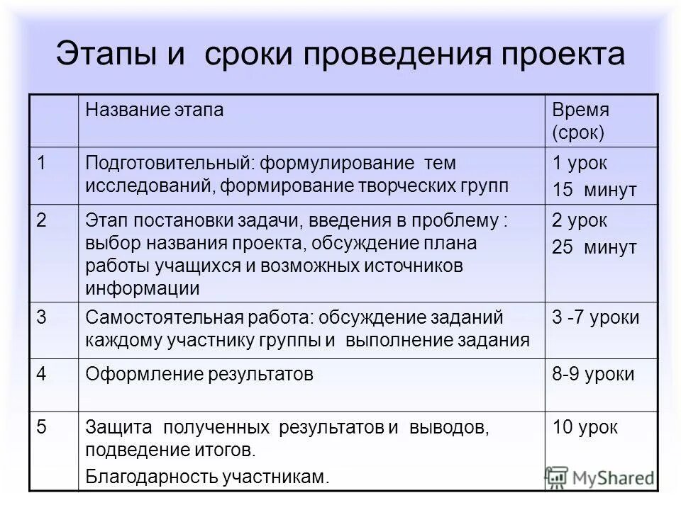 Сроки проведения проекта. Сроки выполнения проекта. Время проведения проекта. Этапы и сроки. Этапы периода подготовки