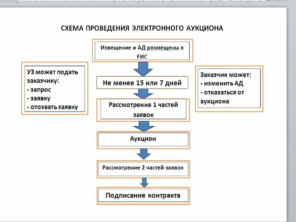 Схема «проведение аукциона в электронной форме».. Схема проведения электронного аукциона по 44-ФЗ. Порядок проведения электронных торгов схема. Схема проведения Эл. Аукциона по 44-ФЗ. Организация продажи аукцион