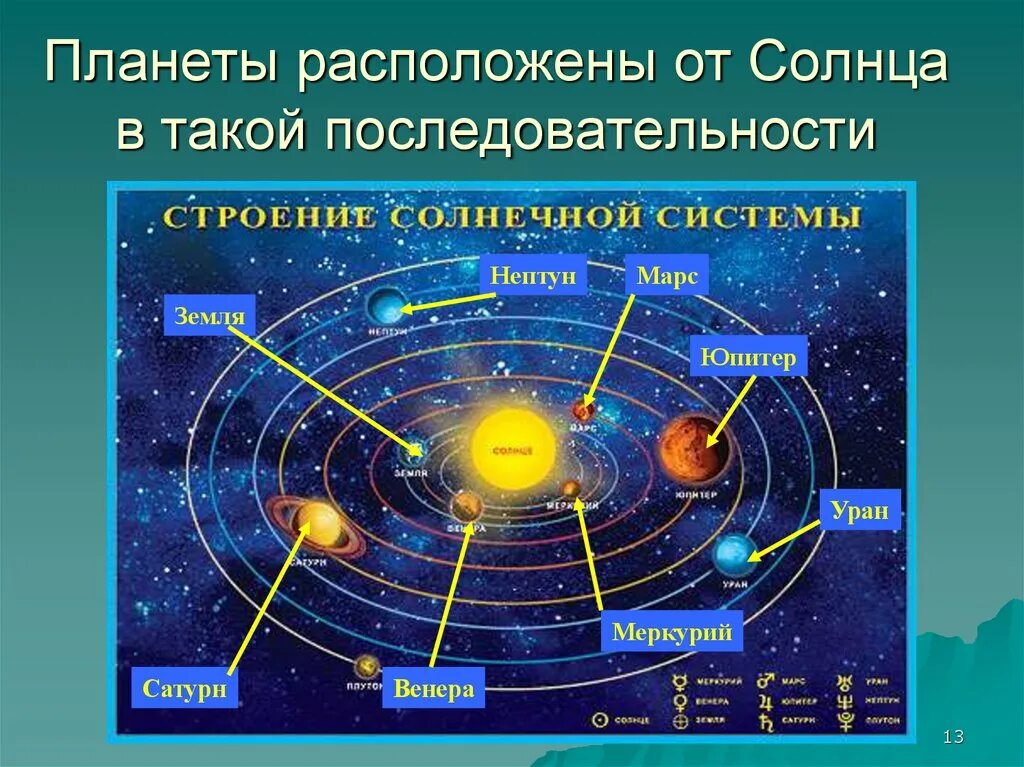 Какой порядок планет от солнца. Солнечная система расположение планет от солнца. расположение планет солнечной системы от земли. расположение планет вокруг солнца схема. расположение планет солнечной системы от солнца с названиями.