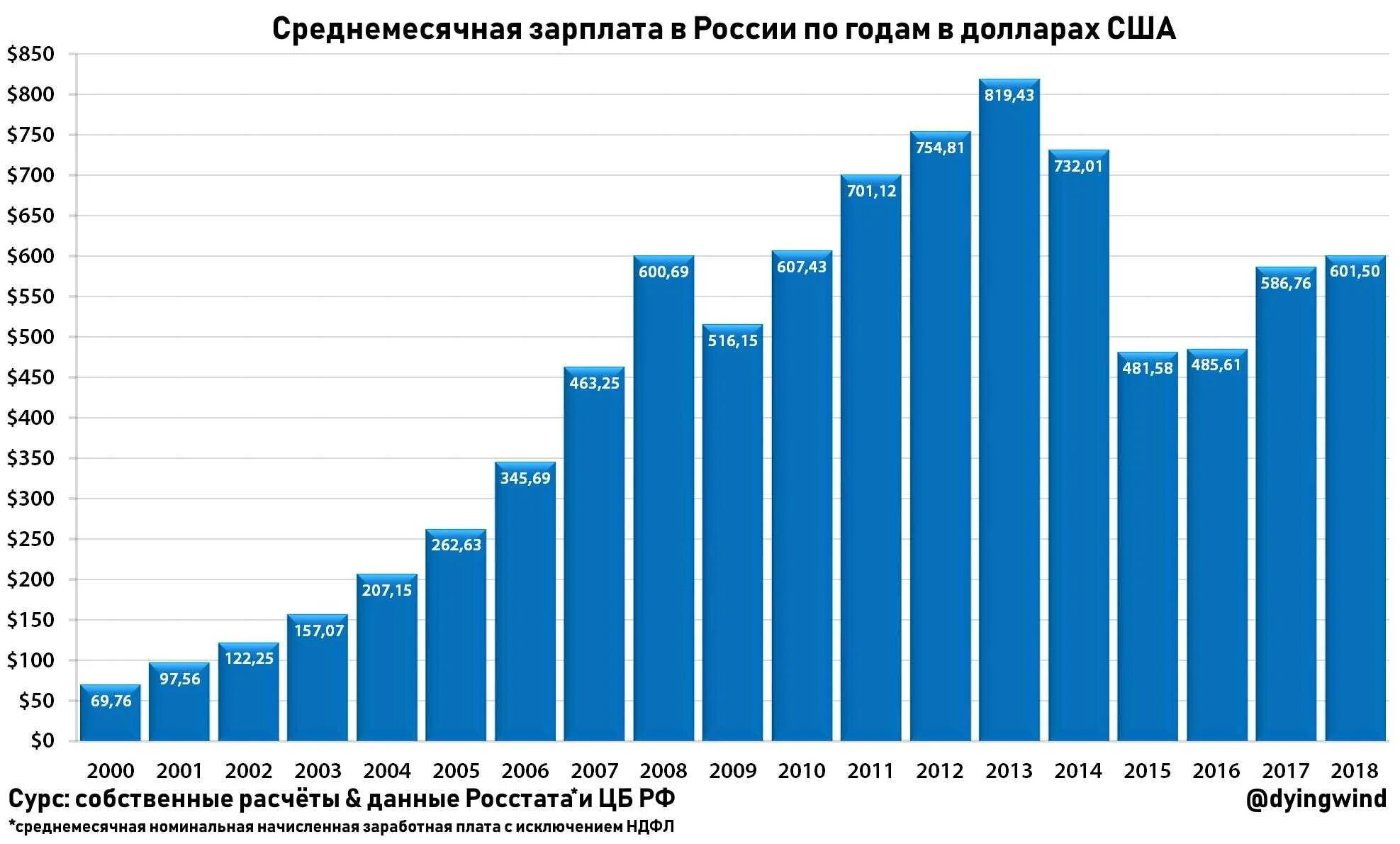 Статистика заработной платы в России. Средняя зарплата в России статистика. Зарабная плата в Росси. Средняя зарплата по России статистика.