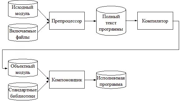 Библиотеки компиляторов. Исходный модуль. Компиляции исходного текста программы. Исходный объектный и загрузочный модули. Схема этапов компиляции программ.