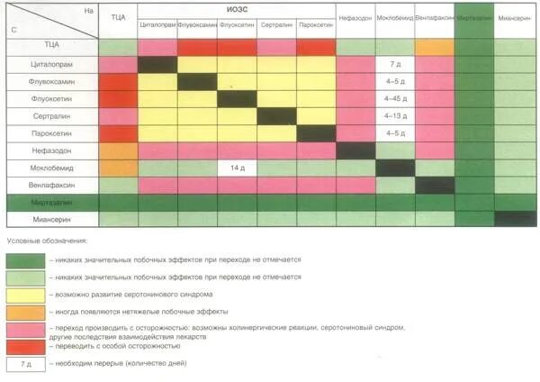 Сочетание антидепрессантов. Совместимость антидепрессантов. Таблица совместимости антидепрессантов. Антидепрессанты и транквилизаторы совместимость. Таблица сочетаемости антидепрессантов.