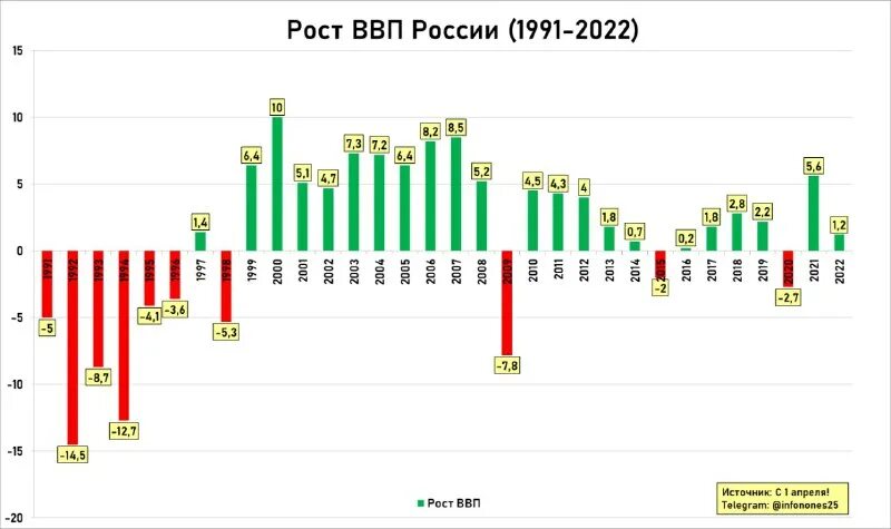 Прирост ввп россии 2022. Рост ввп россии 2022. Рецессия в сша. Графики роста. Ввп в 2022 году прогноз.