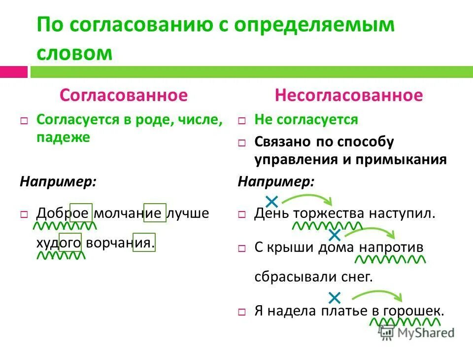 Конспект согласованные и несогласованные определения 8 класс. Согласованные и несогласованные словосочетания. согласование с определяемым словом. согласованное предложение. согласованное и несогласованное предложение.