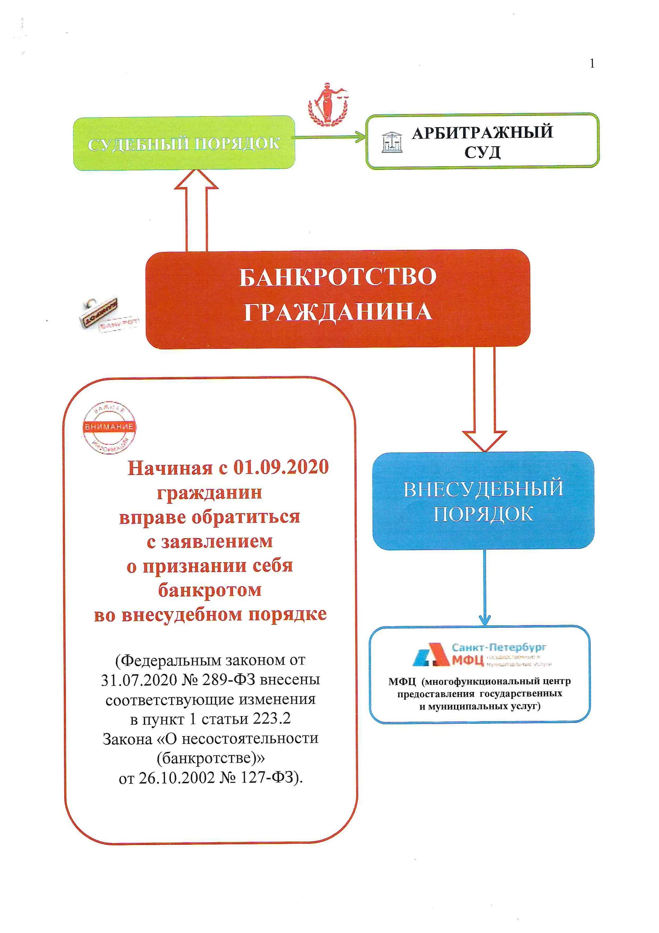 Какие нужны документы на банкротство через мфц