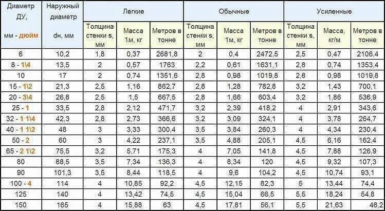 Труба 50 сколько весит метр. Диаметры труб нержавейка таблица. Вес трубы нержавейки таблица. Вес трубы нержавейки. Труба нержавейка вес 1 метра таблица.