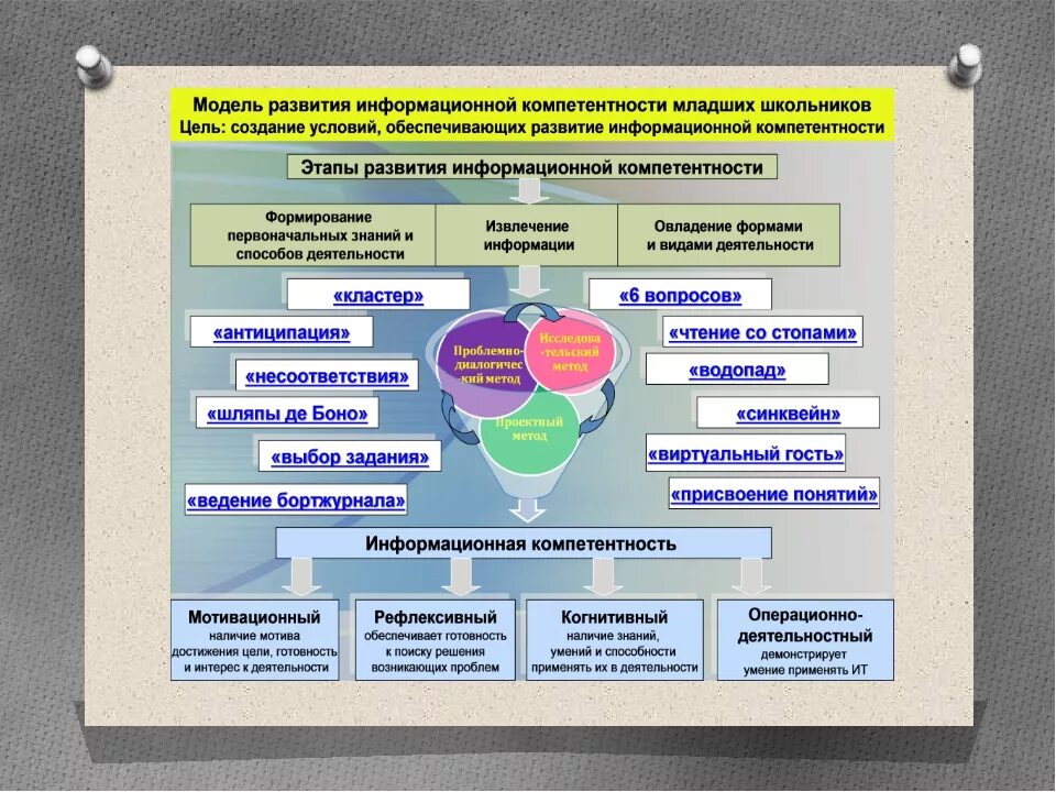 Деятельность по развитию компетенций