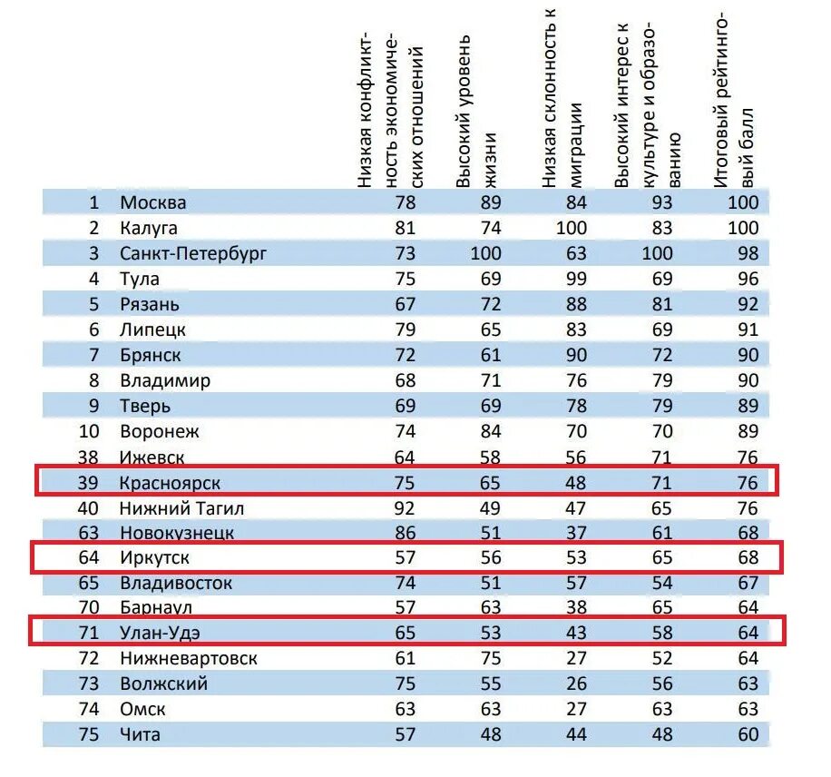 Россия заняла по уровню жизни. Список качества жизни городов России. Список городов России по уровню жизни 2022. Уровню жизни города России по уровню жизни. Список городов России по рейтингу.