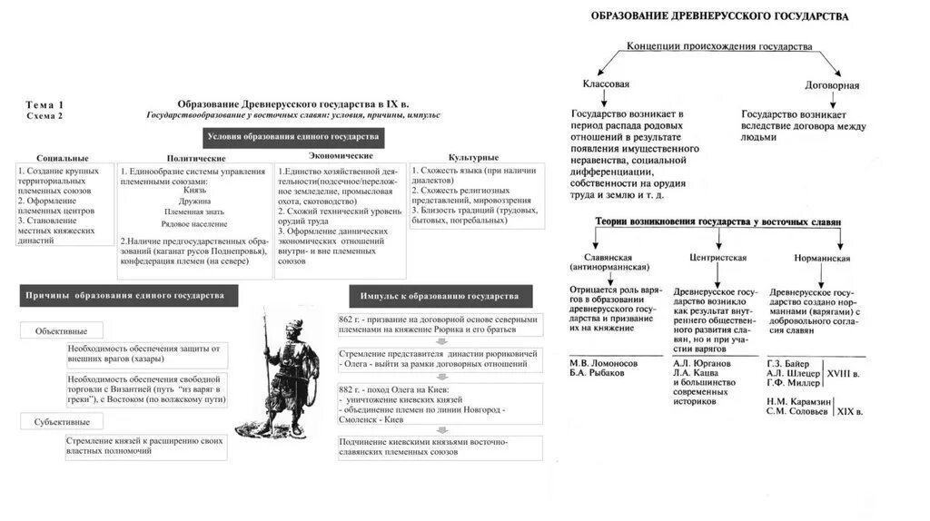 Древняя русь егэ. Сложные задания по истории. Древняя русь егэ. Таблица на тему образования древнерусского государства. Теории возникновения древнерусского государства таблица.