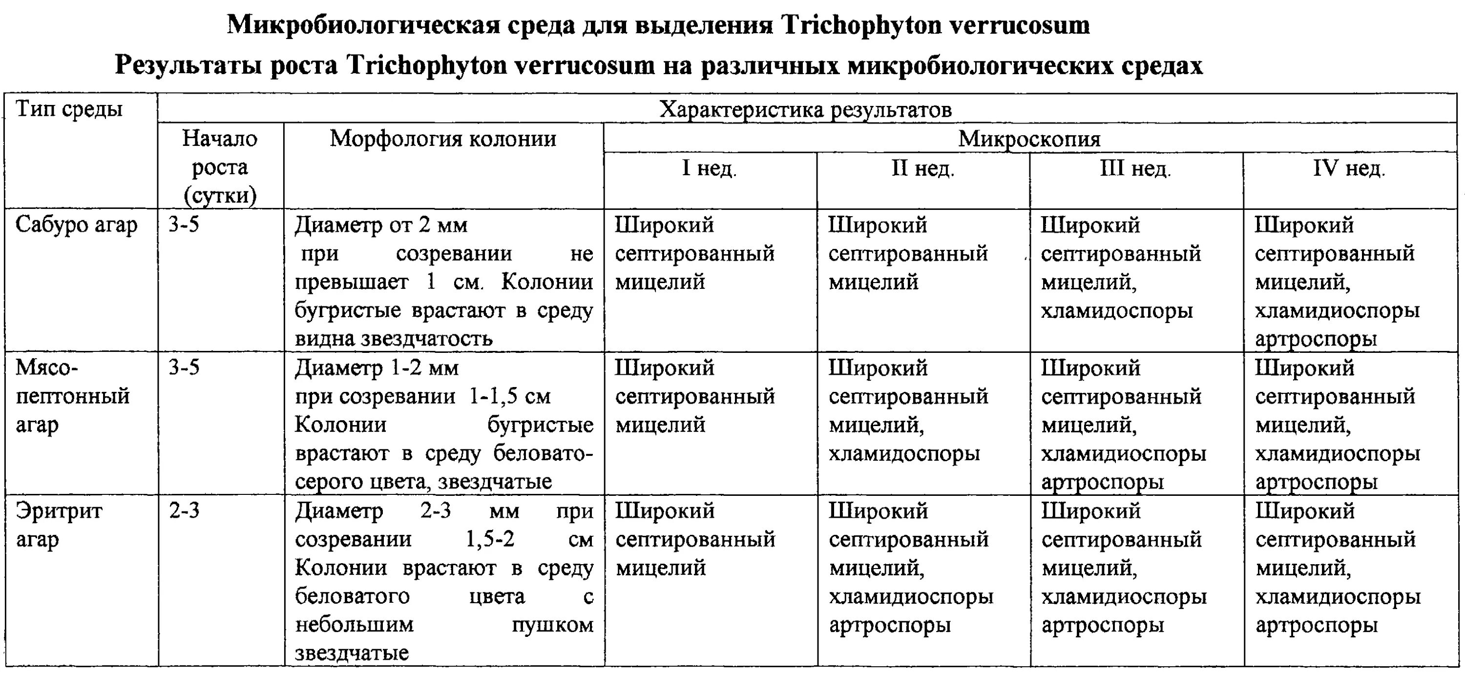 Простые и сложные питательные среды. Класс питательных сред. Искусственные питательные среды. Полужидкие питательные среды микробиология. Класс питательных сред.