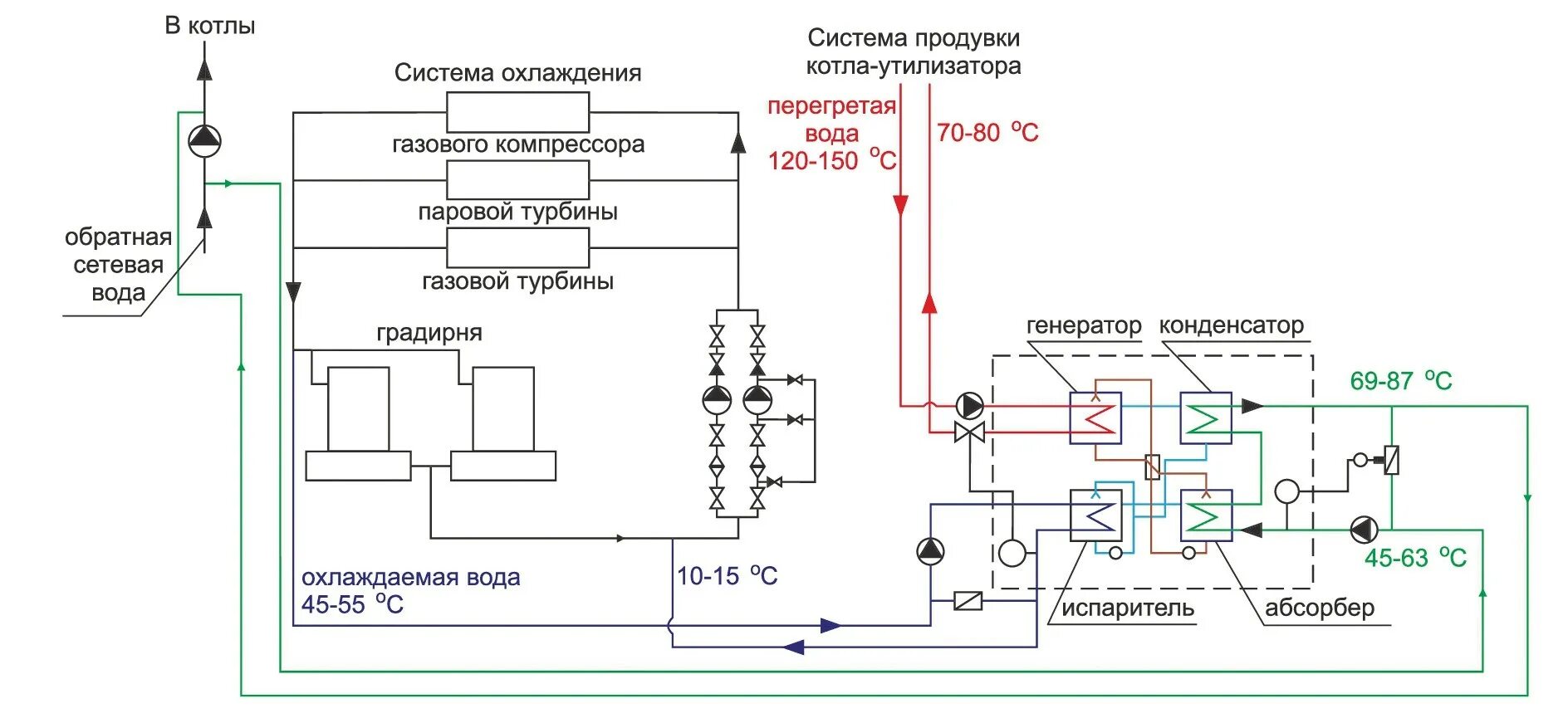 Нормы качества воды для тепловых сетей. Принципиальная схема теплофикационной турбины. Принципиальная схема сетевых подогревателей котельной. Качество сетевой воды в системе теплоснабжения. Сетевая вода в системе.
