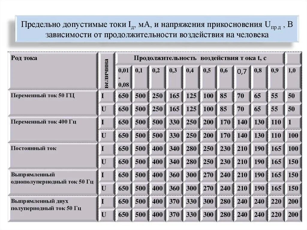 Максимальное напряжение сколько. Предельно допустимые напряжения прикосновения и токи. Предельно допустимое напряжение. Допустимое напряжение для человека. Максимально допустимое напряжение для человека.