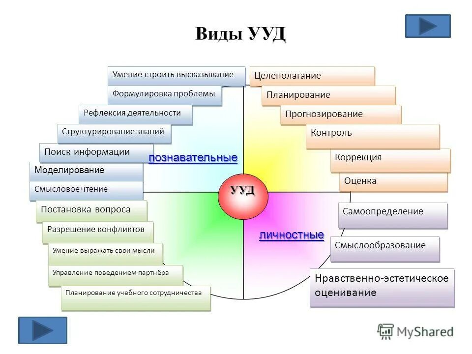 Моделирование ууд. Моделирование ууд. Познавательные ууд моделирование. Моделирование ууд. Моделирование ууд.