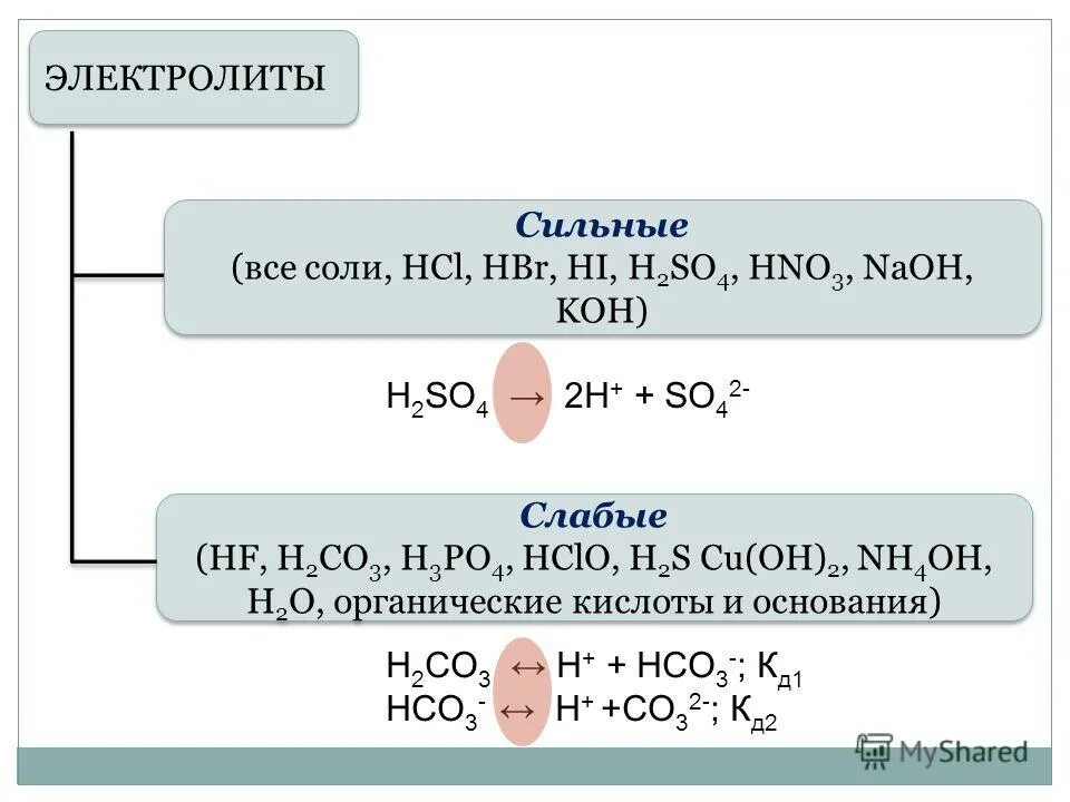 Хлорид слабая или сильная