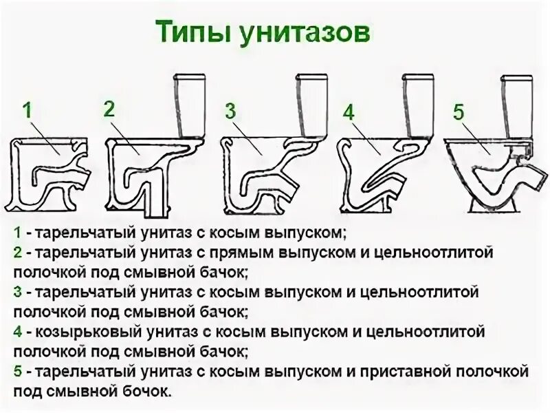 Сколько кг выдерживает унитаз. Унитаз тарельчатый с прямым выпуском схема. строение унитаза в разрезе и канализация. схема унитаза с бачком в разрезе. виды унитазов схемы.