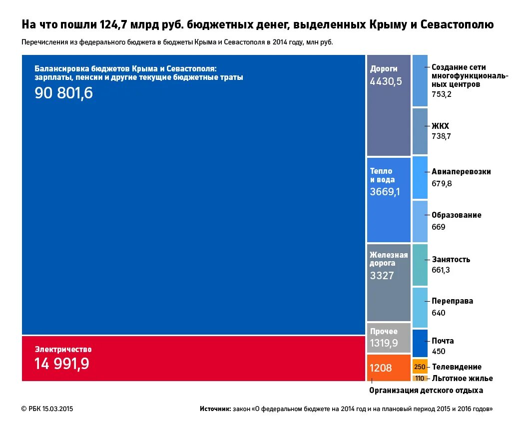 Бюджет крыма. Затраты на Крым в год. Выделение денег из бюджета. Расходы на Крым с 2014.