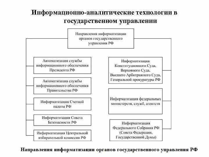 1 информационные технологии в государственном управлении. Информационно-аналитическая деятельность схема. Информационные технологии в ГМУ. Структура информационных технологий. Аналитическая деятельность в государственном управлении.