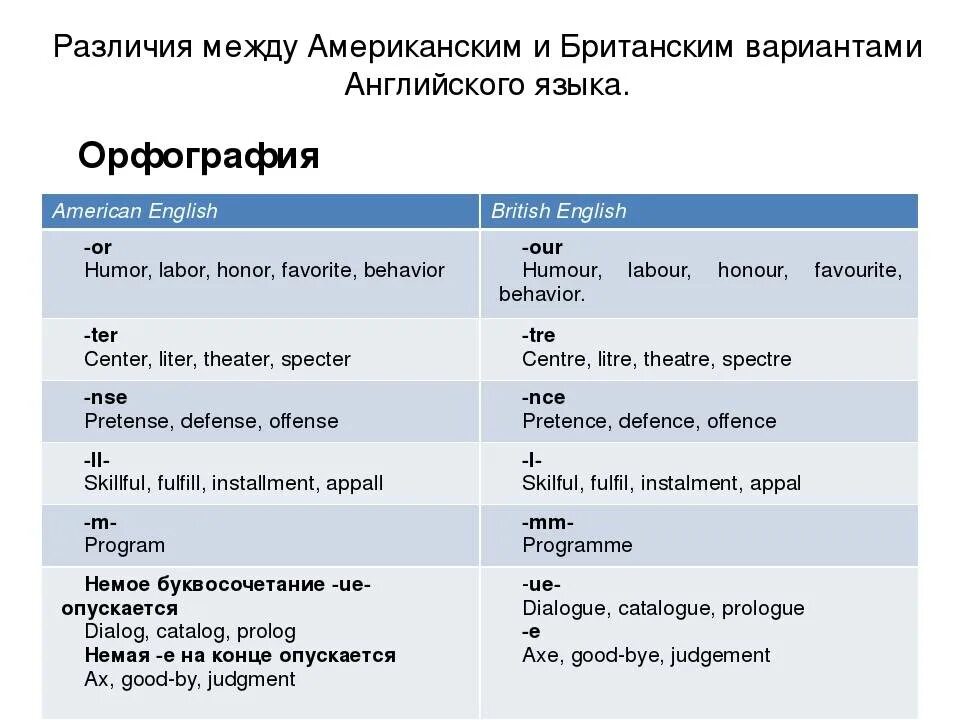 Различия английского и американского языка таблица. Различия между американским и британским английским. Таблица различий американского и британского английского. Британский и американский английский различия.