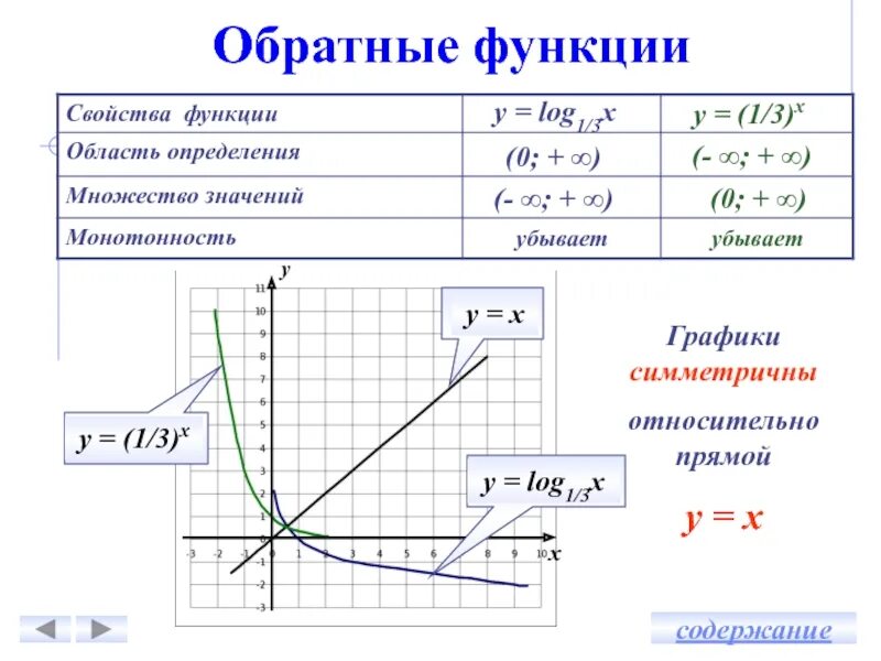 Свойства обратной функции. Область определения и множество значений обратной функции. Обратная функция свойства и график обратной функции. График прямой и обратной функции. Обратная функция свойства и график обратной функции.