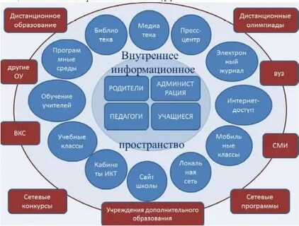 Цифровые образовательные инструменты и сервисы