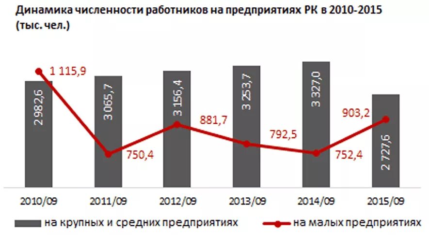 Малые предприятия численность работников. Крупное предприятие численность работников. Средний бизнес численность сотрудников. Динамика численности работников предприятия.