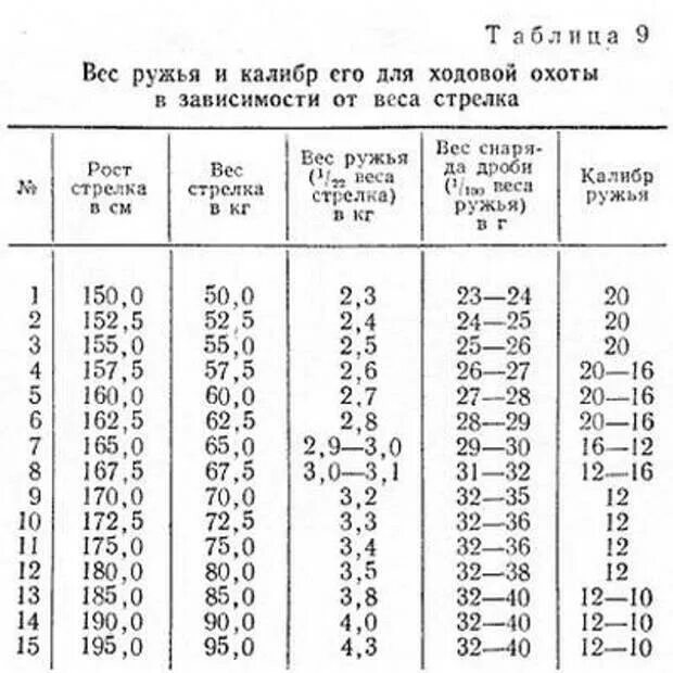 Дальность охотничьего ружья. Таблица калибров охотничьего оружия. Калибр ружья для охоты таблица. Таблица диаметров калибров охотничьих ружей. Дальность ружья 12 калибра.