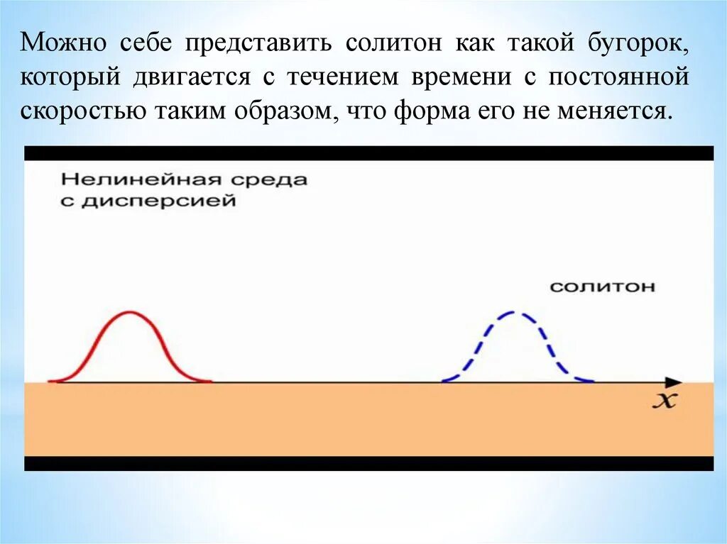 С течением времени сохранять. Солитоны волны. Голографический Солитон. Солитон презентация. Электромагнитный Солитон.