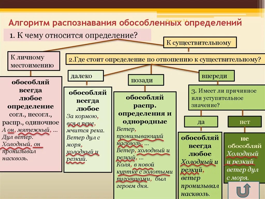 Необособленным согласованным. Обособленные. О особенное определение. Обособленное определение. Обособленны определен.