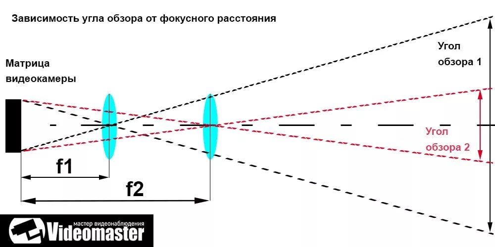 В зависимости от изменения расстояния. Угол поля зрения объектива формула. Фокусное расстояние объектива. Оптическая схема измерения фокусного расстояния объектива. Угол обзора от фокуса в камерах видеонаблюдения.