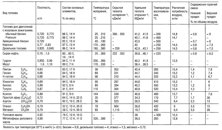 Какое содержание горючего. Какая плотность дизельного топлива зимнего таблица. Плотность зимнего дизельного топлива кг/м3. Удельный вес дизельного топлива кг/м3. Таблица плотности бензина АИ 92 при разных температурах.