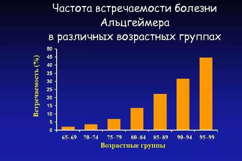 Деменция статистика. Статистика заболевания Альцгеймера. Распространенность болезни Альцгеймера. Статистика заболевания Альцгеймера в мире. Болезнь Альцгеймера эпидемиология.