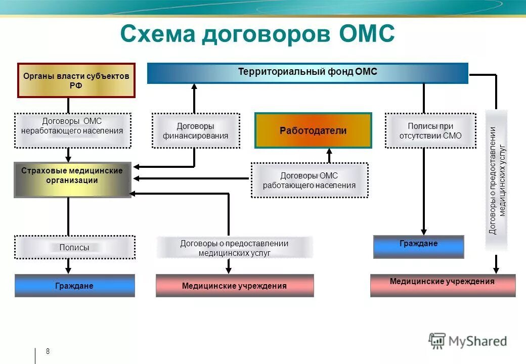 Схема финансирования фомс. Система органов медицинского страхования. Схема движения финансовых средств в системе омс. Структура системы омс 2021. Структуру управления фонда обязательного медицинского страхования.
